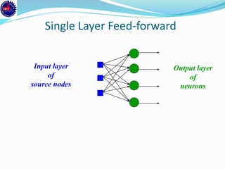 Single Layer Feed-forward
Input layer
of
source nodes
Output layer
of
neurons
 