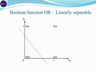 X1
1 true true
false true
0 1 X2
Boolean function OR – Linearly separable
 