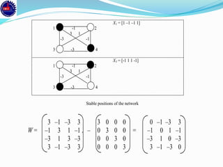 3 –1 –3 3 3 0 0 0 0 –1 –3 3
W = –1 3 1 –1 . – 0 3 0 0 = –1 0 1 –1
–3 1 3 –3 0 0 3 0 –3 1 0 –3
3 –1 –3 3 0 0 0 3 3 –1 –3 0
X1 = [1 –1 –1 1]
1 -1 2
3 1
-3 -1
3 -3 4
X3 = [-1 1 1 -1]
1 -1 2
3 1
-3 -1
3 -3 4
Stable positions of the network
 