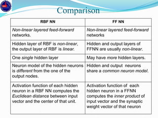 RBF NN FF NN
Non-linear layered feed-forward
networks.
Non-linear layered feed-forward
networks
Hidden layer of RBF is non-linear,
the output layer of RBF is linear.
Hidden and output layers of
FFNN are usually non-linear.
One single hidden layer May have more hidden layers.
Neuron model of the hidden neurons
is different from the one of the
output nodes.
Hidden and output neurons
share a common neuron model.
Activation function of each hidden
neuron in a RBF NN computes the
Euclidean distance between input
vector and the center of that unit.
Activation function of each
hidden neuron in a FFNN
computes the inner product of
input vector and the synaptic
weight vector of that neuron
Comparison
 