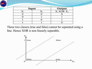 These two classes (true and false) cannot be separated using a
line. Hence XOR is non linearly separable.
Input Output
X1 X2 X1 XOR X2
0 0 0
0 1 1
1 0 1
1 1 0
X1
1 true false
false true
0 1 X2
 