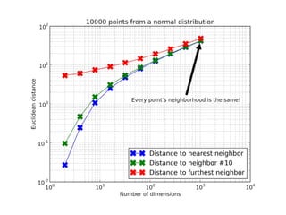 Approximate nearest neighbor methods and vector models – NYC ML meetup ...