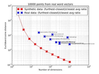 Approximate nearest neighbor methods and vector models – NYC ML meetup