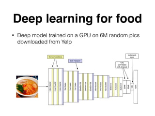 Deep learning for food
• Deep model trained on a GPU on 6M random pics
downloaded from Yelp
156x156x32
154x154x32
152x152x32
76x76x64
74x74x64
72x72x64
36x36x128
34x34x128
32x32x128
16x16x256
14x14x256
12x12x256
6x6x512
4x4x512
2x2x512
2048
2048
128
1244
3x3 convolutions
2x2 maxpool
fully
connected
with dropout
bottleneck
layer
 