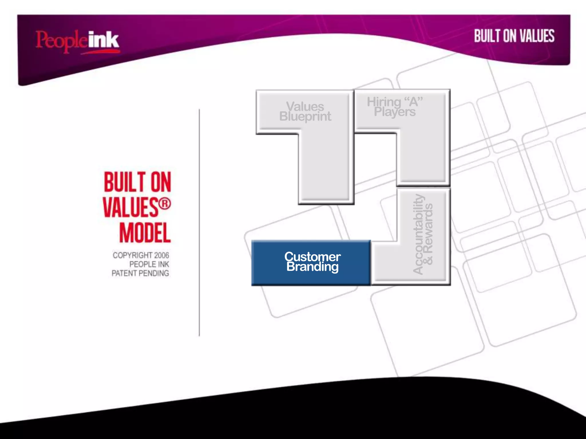 Customer
Branding
Accountability
&Rewards
Values
Blueprint
Hiring “A”
Players
 