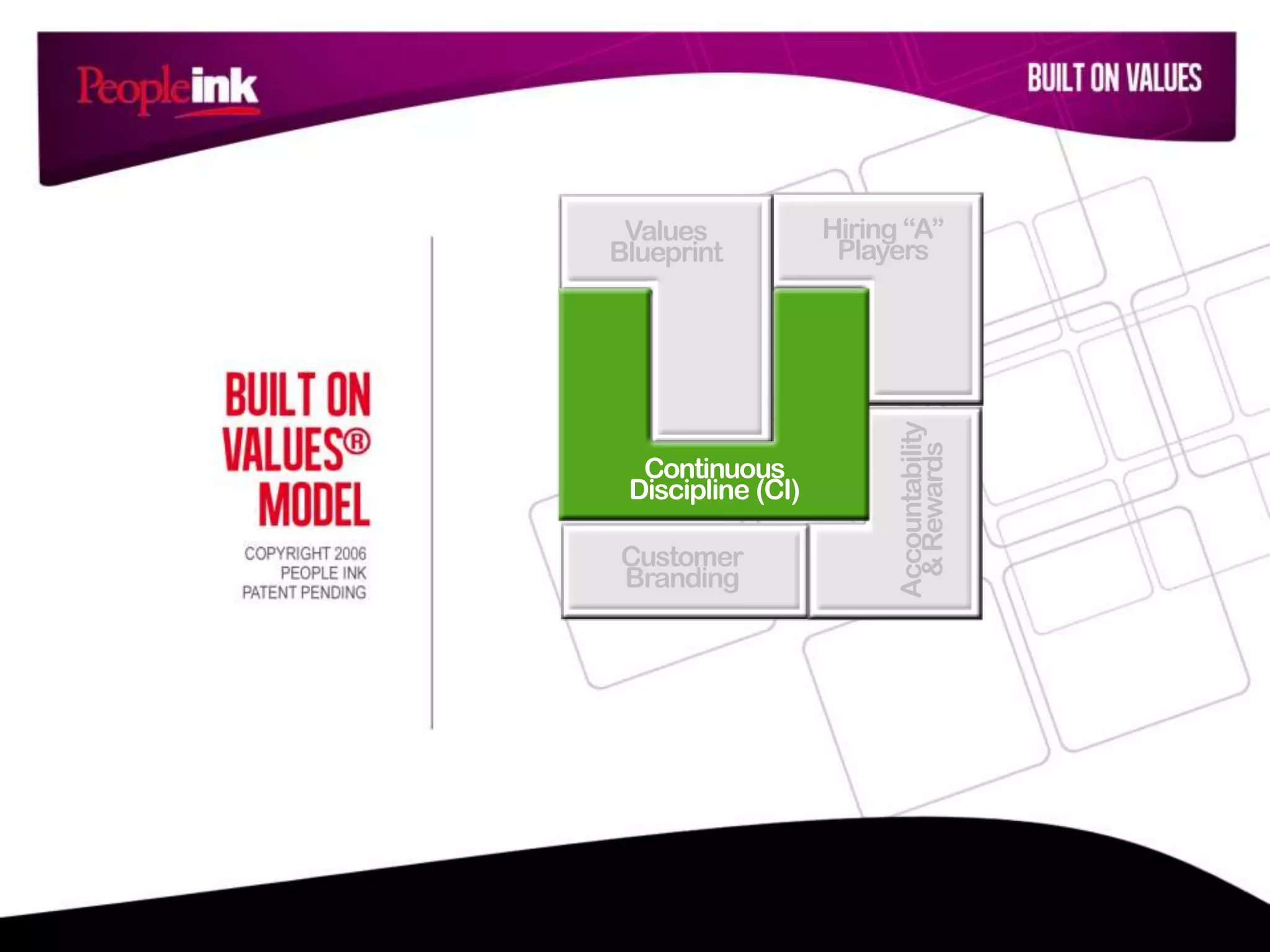 Customer
Branding
Hiring “A”
Players
Accountability
&Rewards
Values
Blueprint
Continuous
Discipline (CI)
 