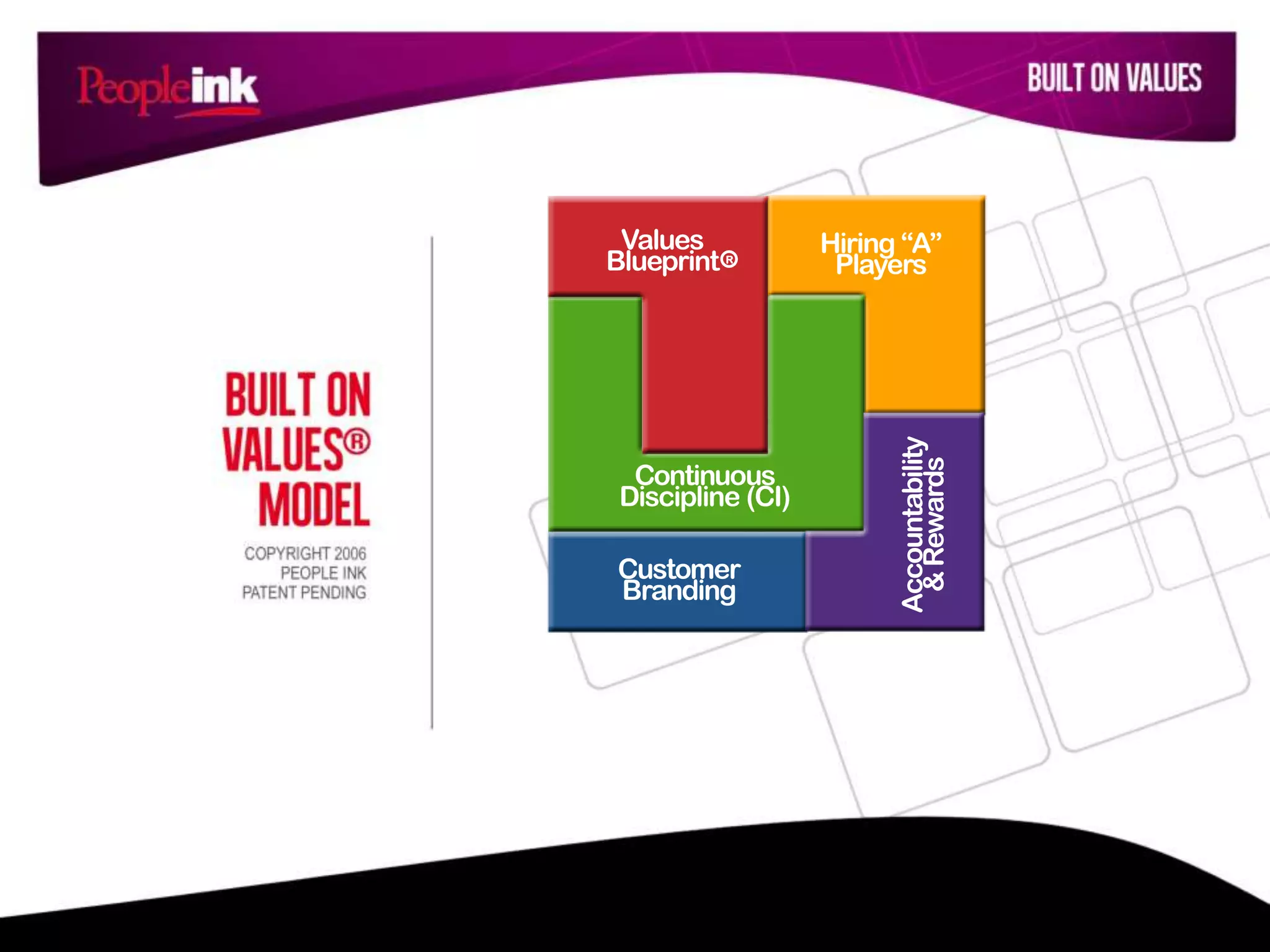 Hiring “A”
Players
Continuous
Discipline (CI)
Customer
Branding
Accountability
&Rewards
Values
Blueprint R
 