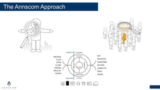The Annscom Approach
EVENTS FROM
TRIGGERS TO
PROFILE
IMPLICIT
EXPLICIT
RELEVANCE
NORMALIZATION
ENGAGEMENT
LISTENING
BROWSE
CLICK
OPEN
CLOSE
IGNORE
WALK-BY
HOVER
BUY
REGISTER
SUBSCRIBE
RETURN
COMPLETE
SEND
SHARE
 