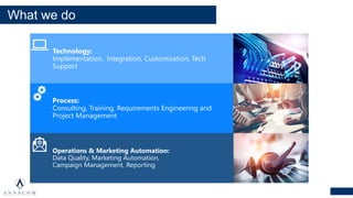 What we do
Technology:
Implementation, Integration, Customisation, Tech
Support
Process:
Consulting, Training, Requirements Engineering and
Project Management
Operations & Marketing Automation:
Data Quality, Marketing Automation,
Campaign Management, Reporting
 