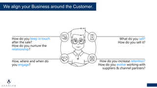 We align your Business around the Customer.
How, where and when do
you engage?
What do you sell?
How do you sell it?
How do you keep in touch
after the sale?
How do you nurture the
relationship?
How do you increase retention?
How do you evolve working with
suppliers & channel partners?
 