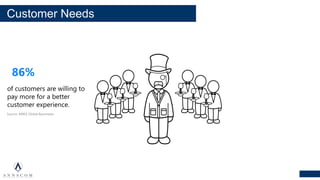 Customer Needs
of customers are willing to
pay more for a better
customer experience.
86%
Source: AMEX Global Barometer
 