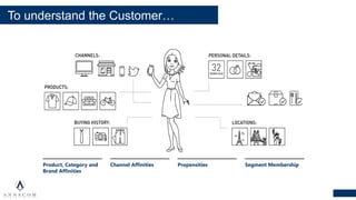 To understand the Customer…
Product, Category and
Brand Affinities
Channel Affinities Propensities Segment Membership
 