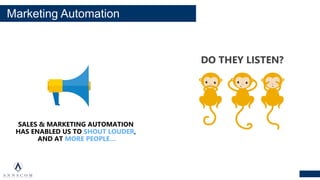 Marketing Automation
SALES & MARKETING AUTOMATION
HAS ENABLED US TO SHOUT LOUDER,
AND AT MORE PEOPLE…
DO THEY LISTEN?
 