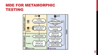 AI-ASSISTED METAMORPHIC TESTING FOR DOMAIN-SPECIFIC MODELLING AND ...