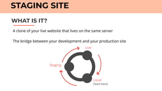 WHAT IS IT?
STAGING SITE
A clone of your live website that lives on the same server 
The bridge between your development and your production site
Live
Staging
Local
(Start Here)
 