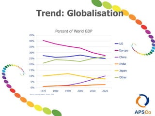 Percent of World GDP
Trend: Globalisation
 