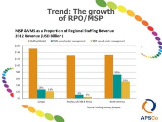 Source: Staffing Industry Analysts
Trend: The growth
of RPO/MSP
 