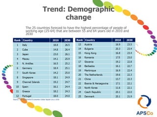 Trend: Demographic
change
The 25 countries forecast to have the highest percentage of people of
working age (25-64) that are between 55 and 64 years old in 2010 and
2030
 