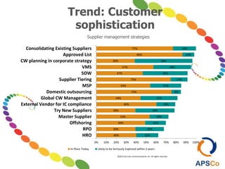 Supplier management strategies
©2013 by Crain Communications Inc. All rights reserved.
40%
39%
49%
53%
39%
60%
44%
75%
54%
75%
47%
57%
39%
86%
77%
22%
29%
21%
19%
39%
19%
37%
9%
31%
17%
45%
38%
58%
12%
23%
0% 10% 20% 30% 40% 50% 60% 70% 80% 90% 100%
HRO
RPO
Offshoring
Master Supplier
Try New Suppliers
External Vendor for IC compliance
Global CW Management
Domestic outsourcing
MSP
Supplier Tiering
SOW
VMS
CW planning in corporate strategy
Approved List
Consolidating Existing Suppliers
In Place Today Likely to be Seriously Explored within 2 years
Trend: Customer
sophistication
 