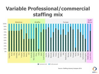 Variable Professional/commercial
staffing mix
Source: Staffing Industry Analysts 2014
 