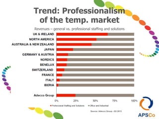 Trend: Professionalism
of the temp. market
Revenues – general vs. professional staffing and solutions
Source: Adecco Group - Q3 2013
 
