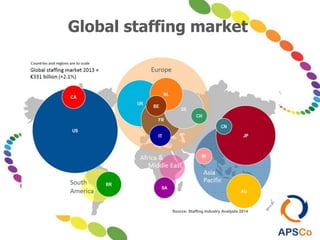 Global staffing market
Source: Staffing Industry Analysts 2014
 