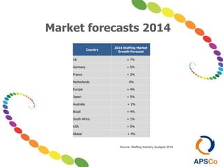 Market forecasts 2014
Country
2014 Staffing Market
Growth Forecast
UK + 7%
Germany + 5%
France + 2%
Netherlands 0%
Europe + 4%
Japan + 5%
Australia + 1%
Brazil + 4%
South Africa + 1%
USA + 5%
Global + 4%
Source: Staffing Industry Analysts 2014
 