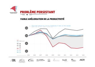 FAIBLE AMÉLIORATION DE LA PRODUCTIVITÉ
PROBLÈME PERSISTANT
TABLEAU 03.1 ÉVOLUTION CUMULÉE DE LA PGF ENTRE 2005 ET 2014 (BASE 100 EN 2005)
2005 2006 2007 2008 2009 2010 2011 2012 2013 2014
Allemagne de 100,0 102,8 104,6 104,5 98,4 102,1 104,5 103,9 103,4 104,2
Autriche at 100,0 102,1 103,9 103,5 99,9 100,9 102,5 102,0 101,3 100,6
ÉVOLUTION CUMULÉE DE LA PGF AU LUXEMBOURG ET DANS LES PAYS VOISINS
ENTRE 2005 ET 2014 (BASE 100 EN 2005)
UEL
03 PRODUCTIVITÉ GLOBALE DES FACTEURS
de
be
fr
lu
eu
ez
Différentiel
2005 2006 2007 2008 2009 2010 2011 2012 2013 2014
90
95
100
105
 