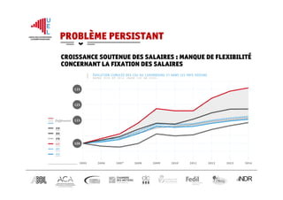 CROISSANCE SOUTENUE DES SALAIRES : MANQUE DE FLEXIBILITÉ
CONCERNANT LA FIXATION DES SALAIRES
PROBLÈME PERSISTANT
TABLEAU 02.1 ÉVOLUTION CUMULÉE DES CSU ENTRE 2005 ET 2014 (BASE 100 EN 2005)
ÉVOLUTION CUMULÉE DES CSU AU LUXEMBOURG ET DANS LES PAYS VOISINS
ENTRE 2005 ET 2014 (BASE 100 EN 2005)
2005 2006 2007 2008 2009 2010 2011 2012 2013 2014
Allemagne de 100,0 98,2 97,6 99,9 106,2 104,9 105,6 109,1 111,6 113,6
Autriche at 100,0 101,4 102,1 105,6 110,9 110,7 111,5 114,9 117,9 120,7
UEL
02 COÛTS SALARIAUX UNITAIRES NOMINAUX
de
be
fr
lu
eu
ez
Différentiel
2005 2006 2007 2008 2009 2010 2011 2012 2013 2014
135
125
115
95
100
 
