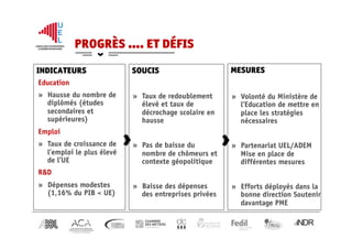 INDICATEURS MESURESSOUCIS
PROGRÈS …. ET DÉFIS
Education
»  Hausse du nombre de
diplômés (études
secondaires et
supérieures)
Emploi
»  Taux de croissance de
l’emploi le plus élevé
de l’UE
R&D
»  Dépenses modestes
(1,16% du PIB < UE)
»  Taux de redoublement
élevé et taux de
décrochage scolaire en
hausse
»  Pas de baisse du
nombre de chômeurs et
contexte géopolitique
»  Baisse des dépenses
des entreprises privées
»  Volonté du Ministère de
l’Education de mettre en
place les stratégies
nécessaires
»  Partenariat UEL/ADEM
Mise en place de
différentes mesures
»  Efforts déployés dans la
bonne direction Soutenir
davantage PME
 