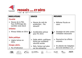 INDICATEURS MESURESSOUCIS
PROGRÈS …. ET DÉFIS
Fiscalité
»  Hausse de la TVA;
Taux d’affichage des
sociétés reste élevé
Inflation
»  Niveau faible en 2014
Dette publique
»  Légère baisse en
2014
Charges admin.
»  Pas d’indicateur
»  Hausse du coût de
production ; Pas
attractif
»  Accélération prévue
pour fin 2015
»  Solde admin. publiques
biaisé par excédents
sécurité sociale
»  Mais, facteur qui pèse
sur les entreprise
»  Réforme fiscale en
cours
»  Stratégie de lutte contre
l’inflation nécessaire
»  Poursuivre les efforts
entamés
»  En attente de l’adoption
de la loi omnibus I, II
 