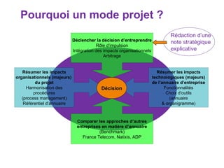 Résumer les impacts technologiques (majeurs) de l’annuaire d’entreprise Fonctionnalités Choix d’outils (annuaire & organigramme) Résumer les impacts organisationnels (majeurs)  du projet Harmonisation des procédures (process management) Référentiel d’annuaire Déclencher la décision d’entreprendre Rôle d’impulsion Intégration des impacts organisationnels Arbitrage Comparer les approches d’autres entreprises en matière d’annuaire (Benchmark) France Telecom, Natixis, ADP Décision Pourquoi un mode projet ? Rédaction d’une note stratégique explicative 