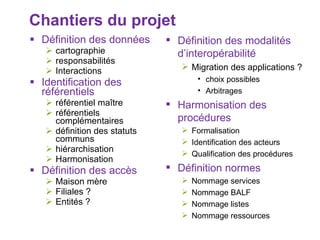 Définition des données cartographie responsabilités Interactions Identification des référentiels référentiel maître référentiels complémentaires définition des statuts communs hiérarchisation Harmonisation Définition des accès Maison mère Filiales ? Entités ? Chantiers du projet Définition des modalités d’interopérabilité  Migration des applications ? choix possibles Arbitrages Harmonisation des procédures Formalisation Identification des acteurs Qualification des procédures Définition normes  Nommage services Nommage BALF Nommage listes Nommage ressources 