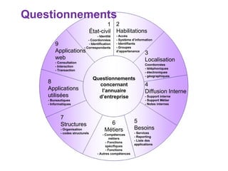 Questionnements 2 Habilitations - Accès - Système d’information - Identifiants - Groupes d’appartenance 3 Localisation Coordonnées - téléphoniques - électroniques - géographiques 4 Diffusion Interne - Support interne - Support Métier - Notes internes 5 Besoins - Services - Reporting - Liste des applications 6 Métiers - Compétences métiers - Fonctions spécifiques - Fonctions - Autres compétences 7 Structures - Organisation - codes structurels 1 État-civil - Identité - Coordonnées - Identification - Correspondants 8 Applications utilisées - Bureautiques - Informatiques 9 Applications web - Consultation - Interaction - Transaction Questionnements concernant l’annuaire d’entreprise 
