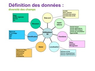 Définition des données :  diversité des champs Structure Identification Statut Localisation Fonctions Habili- tations État-civil Utilisateur SI Matricule N° de badge SSO PKI Etc. Siège Entités régionale Service Etc. Civilité Nom, prénom Coordonnées perso. Coordonnées profe. Etc. Accès locaux Accès applications Accès informatique Accès de consultation Type de BAL Rôles  Activités Management Adresse privée Adresse géographique Adresse administrative Agents de l’Etat Contractuels Intérimaires Stagiaires Prestataires 