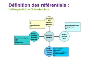 Définition des référentiels :  Hétérogénéité de l’infrastructure Annuaire messagerie PABX SIRH Base sécurité RH SI Systèmes locaux Etc. Hétéro- généité techno- logique Hétéro- généité procé- durale Hétéro- généité BDD Diversité des respon- sabilités Question- nements Annuaire téléphonique Organigramme Etc. Responsabilités  (RH, SI, etc.) Rôles des contributeurs  Processus de MAJ Etc.  