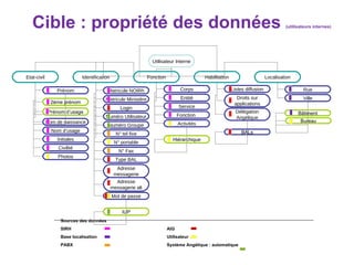 Cible : propriété des données  (utilisateurs internes) Sources des données SIRH   AIG   Base localisation Utilisateur PABX Système Angélique : automatique Utilisateur Interne Etat-civil Identification Fonction Habilitation Localisation Prénom Nom de naissance Nom d’usage Initiales Civilité Photos Matricule NOIRh Matricule Ministère Login Numéro Utilisateur Numéro Groupe N° tel fixe N° portable N° Fax Type BAL Adresse messagerie Adresse messagerie alt Mot de passe Corps Entité Service Fonction  Activités Listes diffusion Droits sur applications Délégation Angélique Rue Ville Hiérarchique IUP Bâtiment Bureau 2ème prénom BALs Prénom d’usage 