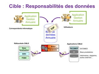 Cible : Responsabilités des données Base localisation PABX SIRH Référentiels CIBLE Correspondants informatique Utilisateurs SICOMED Intérimaires, stagiaires, autres externes… Applications CIBLE SICOMED … . ?? Base prestataires Application Gestion Annuaire Base de  données Annuaire Moteur synchronisation de données Application Gestion Annuaire 