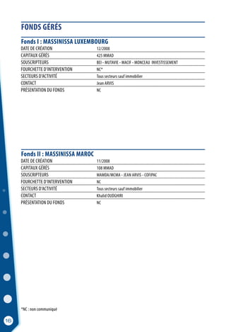 FONDS GÉRÉS
16
Fonds II : MASSINISSA MAROC
Fonds I : MASSINISSA LUXEMBOURG
DATE DE CRÉATION	 12/2008
CAPITAUX GÉRÉS	 425 MMAD
SOUSCRIPTEURS	 BEI - MUTAVIE - MACIF - MONCEAU INVESTISSEMENT
FOURCHETTE D’INTERVENTION	 NC*	
SECTEURS D’ACTIVITÉ	 Tous secteurs sauf immobilier
CONTACT	 Jean ARVIS
PRÉSENTATION DU FONDS	 NC
*NC : non communiqué
DATE DE CRÉATION	 11/2008
CAPITAUX GÉRÉS	 108 MMAD
SOUSCRIPTEURS	 MAMDA/MCMA - JEAN ARVIS - COFIPAC
FOURCHETTE D’INTERVENTION	 NC	
SECTEURS D’ACTIVITÉ	 Tous secteurs sauf immobilier
CONTACT	 Khalid OUDGHIRI
PRÉSENTATION DU FONDS	 NC
 
