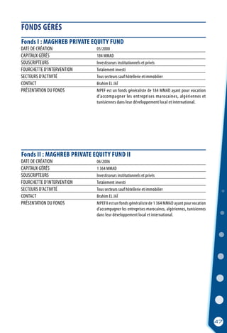 Fonds I : MAGHREB PRIVATE EQUITY FUND
Fonds II : MAGHREB PRIVATE EQUITY FUND II
DATE DE CRÉATION	 05/2000
CAPITAUX GÉRÉS	 184 MMAD
SOUSCRIPTEURS	 Investisseurs institutionnels et privés
FOURCHETTE D’INTERVENTION	 Totalement investi
SECTEURS D’ACTIVITÉ	 Tous secteurs sauf hôtellerie et immobilier
CONTACT	 Brahim EL JAÏ
PRÉSENTATION DU FONDS	 MPEF est un fonds généraliste de 184 MMAD ayant pour vocation
	 d’accompagner les entreprises marocaines, algériennes et
	 tunisiennes dans leur développement local et international.
DATE DE CRÉATION	 06/2006
CAPITAUX GÉRÉS	 1 364 MMAD
SOUSCRIPTEURS	 Investisseurs institutionnels et privés
FOURCHETTE D’INTERVENTION	 Totalement investi
SECTEURS D’ACTIVITÉ	 Tous secteurs sauf hôtellerie et immobilier
CONTACT	 Brahim EL JAÏ
PRÉSENTATION DU FONDS	 MPEFII est un fonds généraliste de 1 364 MMAD ayant pour vocation
	 d’accompagner les entreprises marocaines, algériennes, tunisiennes
	 dans leur développement local et international.
FONDS GÉRÉS
47
 