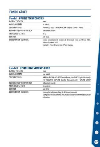 Fonds II : UPLINE INVESTMENTS FUND
Fonds I : UPLINE TECHNOLOGIES
DATE DE CRÉATION	 2008
CAPITAUX GÉRÉS	 100 MMAD
SOUSCRIPTEURS	 MAMDA/MCMA-SCR-FCPCapitalProtection(BMCECapitalGestion)-
	 FCP SÉCURITÉ (UPLINE Capital Management) - UPLINE GROUP
FOURCHETTE D’INTERVENTION	 Totalement investi
SECTEURS D’ACTIVITÉ	 Généraliste
CONTACT	 Adil RZAL
PRÉSENTATION DU FONDS	 Fonds généraliste en phase de désinvestissement.
	 Exemples d’investissements : Alliances Développement Immobilier, Aixor
	 et Imalum.
DATE DE CRÉATION	 2000
CAPITAUX GÉRÉS	 50 MMAD
SOUSCRIPTEURS	 PROPARCO - CDG - MAMDA/MCMA - UPLINE GROUP - Privés
FOURCHETTE D’INTERVENTION	 Totalement investi
SECTEURS D’ACTIVITÉ	 NTIC
CONTACT	 Adil RZAL
PRÉSENTATION DU FONDS	 Fonds complètement investi et désinvesti avec un TRI de 18%.
	 Fonds clôturé en 2007. 		
	 Exemples d’investissements : HPS et Involys.
FONDS GÉRÉS
57
 