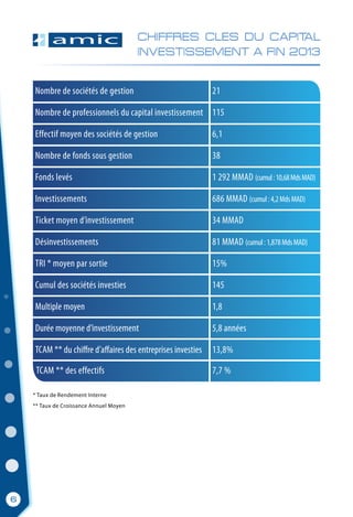 CHIFFRES CLES DU CAPITAL
INVESTISSEMENT A FIN 2013
Nombre de sociétés de gestion	 21
Nombre de professionnels du capital investissement	 115
Effectif moyen des sociétés de gestion	 6,1
Nombre de fonds sous gestion	 38
Fonds levés	 1 292 MMAD (cumul:10,68MdsMAD)
Investissements	 686 MMAD (cumul:4,2MdsMAD)
Ticket moyen d’investissement 	 34 MMAD
Désinvestissements	 81 MMAD (cumul:1,878MdsMAD)
TRI * moyen par sortie	 15%
Cumul des sociétés investies	 145
Multiple moyen	 1,8
Durée moyenne d’investissement	 5,8 années
TCAM ** du chiffre d’affaires des entreprises investies	 13,8%
TCAM ** des effectifs	 7,7 %
* Taux de Rendement Interne
** Taux de Croissance Annuel Moyen
6
 