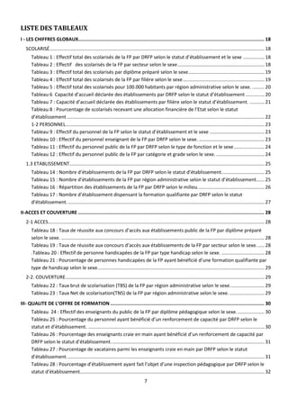 7
LISTE DES TABLEAUX
I - LES CHIFFRES GLOBAUX................................................................................................................................ 18
SCOLARISÉ................................................................................................................................................................. 18
Tableau 1 : Effectif total des scolarisés de la FP par DRFP selon le statut d’établissement et le sexe ................ 18
Tableau 2 : Effectif des scolarisés de la FP par secteur selon le sexe................................................................. 18
Tableau 3 : Effectif total des scolarisés par diplôme préparé selon le sexe......................................................... 19
Tableau 4 : Effectif total des scolarisés de la FP par filière selon le sexe............................................................. 19
Tableau 5 : Effectif total des scolarisés pour 100.000 habitants par région administrative selon le sexe. ......... 20
Tableau 6 Capacité d’accueil déclarée des établissements par DRFP selon le statut d’établissement .............. 20
Tableau 7 : Capacité d’accueil déclarée des établissements par filière selon le statut d’établissement. ........... 21
Tableau 8 : Pourcentage de scolarisés recevant une allocation financière de l’Etat selon le statut
d’établissement.................................................................................................................................................... 22
1-2 PERSONNEL..................................................................................................................................................... 23
Tableau 9 : Effectif du personnel de la FP selon le statut d’établissement et le sexe ......................................... 23
Tableau 10 : Effectif du personnel enseignant de la FP par DRFP selon le sexe. ................................................. 23
Tableau 11 : Effectif du personnel public de la FP par DRFP selon le type de fonction et le sexe....................... 24
Tableau 12 : Effectif du personnel public de la FP par catégorie et grade selon le sexe. .................................... 24
1.3 ETABLISSEMENT.................................................................................................................................................. 25
Tableau 14 : Nombre d’établissements de la FP par DRFP selon le statut d’établissement................................ 25
Tableau 15 : Nombre d’établissements de la FP par région administrative selon le statut d’établissement...... 25
Tableau 16 : Répartition des établissements de la FP par DRFP selon le milieu.................................................. 26
Tableau 17 : Nombre d’établissement dispensant la formation qualifiante par DRFP selon le statut
d’établissement.................................................................................................................................................... 27
II-ACCES ET COUVERTURE ................................................................................................................................ 28
2-1 ACCES.................................................................................................................................................................. 28
Tableau 18 : Taux de réussite aux concours d’accès aux établissements public de la FP par diplôme préparé
selon le sexe. ........................................................................................................................................................ 28
Tableau 19 : Taux de réussite aux concours d’accès aux établissements de la FP par secteur selon le sexe...... 28
.Tableau 20 : Effectif de personne handicapées de la FP par type handicap selon le sexe. ................................ 28
Tableau 21 : Pourcentage de personnes handicapées de la FP ayant bénéficié d’une formation qualifiante par
type de handicap selon le sexe............................................................................................................................. 29
2-2. COUVERTURE..................................................................................................................................................... 29
Tableau 22 : Taux brut de scolarisation (TBS) de la FP par région administrative selon le sexe.......................... 29
Tableau 23 : Taux Net de scolarisation(TNS) de la FP par région administrative selon le sexe. .......................... 29
III- QUALITE DE L’OFFRE DE FORMATION .......................................................................................................... 30
Tableau 24 : Effectif des enseignants du public de la FP par diplôme pédagogique selon le sexe..................... 30
Tableau 25 : Pourcentage du personnel ayant bénéficié d’un renforcement de capacité par DRFP selon le
statut et d’établissement. .................................................................................................................................... 30
Tableau 26 : Pourcentage des enseignants craie en main ayant bénéficié d’un renforcement de capacité par
DRFP selon le statut d’établissement................................................................................................................... 31
Tableau 27 : Pourcentage de vacataires parmi les enseignants craie en main par DRFP selon le statut
d’établissement.................................................................................................................................................... 31
Tableau 28 : Pourcentage d’établissement ayant fait l’objet d’une inspection pédagogique par DRFP selon le
statut d’établissement.......................................................................................................................................... 32
 
