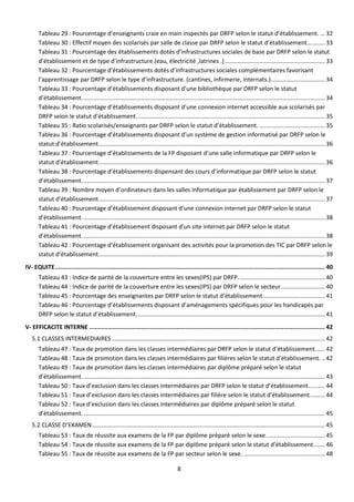 8
Tableau 29 : Pourcentage d’enseignants craie en main inspectés par DRFP selon le statut d’établissement. ... 32
Tableau 30 : Effectif moyen des scolarisés par salle de classe par DRFP selon le statut d’établissement........... 33
Tableau 31 : Pourcentage des établissements dotés d’infrastructures sociales de base par DRFP selon le statut
d’établissement et de type d’infrastructure.(eau, électricité ,latrines .)............................................................. 33
Tableau 32 : Pourcentage d’établissements dotés d’infrastructures sociales complémentaires favorisant
l’apprentissage par DRFP selon le type d’infrastructure. (cantines, infirmerie, internats.)................................. 34
Tableau 33 : Pourcentage d’établissements disposant d’une bibliothèque par DRFP selon le statut
d’établissement.................................................................................................................................................... 34
Tableau 34 : Pourcentage d’établissements disposant d’une connexion internet accessible aux scolarisés par
DRFP selon le statut d’établissement................................................................................................................... 35
Tableau 35 : Ratio scolarisés/enseignants par DRFP selon le statut d’établissement. ........................................ 35
Tableau 36 : Pourcentage d’établissements disposant d’un système de gestion informatisé par DRFP selon le
statut d’établissement.......................................................................................................................................... 36
Tableau 37 : Pourcentage d’établissements de la FP disposant d’une salle informatique par DRFP selon le
statut d’établissement.......................................................................................................................................... 36
Tableau 38 : Pourcentage d’établissements dispensant des cours d’informatique par DRFP selon le statut
d’établissement.................................................................................................................................................... 37
Tableau 39 : Nombre moyen d’ordinateurs dans les salles informatique par établissement par DRFP selon le
statut d’établissement.......................................................................................................................................... 37
Tableau 40 : Pourcentage d’établissement disposant d’une connexion internet par DRFP selon le statut
d’établissement.................................................................................................................................................... 38
Tableau 41 : Pourcentage d’établissement disposant d’un site internet par DRFP selon le statut
d’établissement.................................................................................................................................................... 38
Tableau 42 : Pourcentage d’établissement organisant des activités pour la promotion des TIC par DRFP selon le
statut d’établissement.......................................................................................................................................... 39
IV- EQUITE....................................................................................................................................................... 40
Tableau 43 : Indice de parité de la couverture entre les sexes(IPS) par DRFP..................................................... 40
Tableau 44 : Indice de parité de la couverture entre les sexes(IPS) par DRFP selon le secteur........................... 40
Tableau 45 : Pourcentage des enseignantes par DRFP selon le statut d’établissement...................................... 41
Tableau 46 : Pourcentage d’établissements disposant d’aménagements spécifiques pour les handicapés par
DRFP selon le statut d’établissement................................................................................................................... 41
V- EFFICACITE INTERNE .................................................................................................................................... 42
5.1 CLASSES INTERMEDIAIRES.................................................................................................................................. 42
Tableau 47 : Taux de promotion dans les classes intermédiaires par DRFP selon le statut d’établissement...... 42
Tableau 48 : Taux de promotion dans les classes intermédiaires par filières selon le statut d’établissement. .. 42
Tableau 49 : Taux de promotion dans les classes intermédiaires par diplôme préparé selon le statut
d’établissement.................................................................................................................................................... 43
Tableau 50 : Taux d’exclusion dans les classes intermédiaires par DRFP selon le statut d’établissement.......... 44
Tableau 51 : Taux d’exclusion dans les classes intermédiaires par filière selon le statut d’établissement......... 44
Tableau 52 : Taux d’exclusion dans les classes intermédiaires par diplôme préparé selon le statut
d’établissement.................................................................................................................................................... 45
5.2 CLASSE D’EXAMEN.............................................................................................................................................. 45
Tableau 53 : Taux de réussite aux examens de la FP par diplôme préparé selon le sexe.................................... 45
Tableau 54 : Taux de réussite aux examens de la FP par diplôme préparé selon le statut d’établissement....... 46
Tableau 55 : Taux de réussite aux examens de la FP par secteur selon le sexe................................................... 48
 