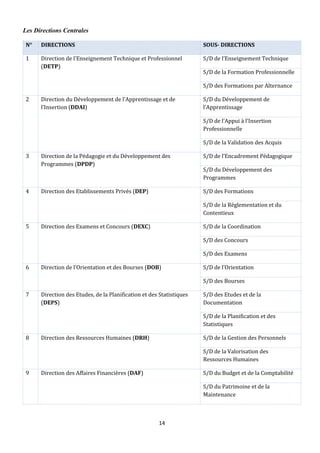 14
Les Directions Centrales
N° DIRECTIONS SOUS- DIRECTIONS
1 Direction de l’Enseignement Technique et Professionnel
(DETP)
S/D de l’Enseignement Technique
S/D de la Formation Professionnelle
S/D des Formations par Alternance
2 Direction du Développement de l’Apprentissage et de
l’Insertion (DDAI)
S/D du Développement de
l’Apprentissage
S/D de l’Appui à l’Insertion
Professionnelle
S/D de la Validation des Acquis
3 Direction de la Pédagogie et du Développement des
Programmes (DPDP)
S/D de l’Encadrement Pédagogique
S/D du Développement des
Programmes
4 Direction des Etablissements Privés (DEP) S/D des Formations
S/D de la Réglementation et du
Contentieux
5 Direction des Examens et Concours (DEXC) S/D de la Coordination
S/D des Concours
S/D des Examens
6 Direction de l’Orientation et des Bourses (DOB) S/D de l’Orientation
S/D des Bourses
7 Direction des Etudes, de la Planification et des Statistiques
(DEPS)
S/D des Etudes et de la
Documentation
S/D de la Planification et des
Statistiques
8 Direction des Ressources Humaines (DRH) S/D de la Gestion des Personnels
S/D de la Valorisation des
Ressources Humaines
9 Direction des Affaires Financières (DAF) S/D du Budget et de la Comptabilité
S/D du Patrimoine et de la
Maintenance
 