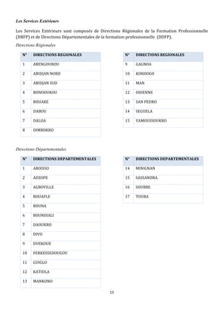 15
Les Services Extérieurs
Les Services Extérieurs sont composés de Directions Régionales de la Formation Professionnelle
(DRFP) et de Directions Départementales de la formation professionnelle (DDFP).
Directions Régionales
N° DIRECTIONS REGIONALES
1 ABENGOUROU
2 ABIDJAN NORD
3 ABIDJAN SUD
4 BONDOUKOU
5 BOUAKE
6 DABOU
7 DALOA
8 DIMBOKRO
N° DIRECTIONS REGIONALES
9 GAGNOA
10 KORHOGO
11 MAN
12 ODIENNE
13 SAN PEDRO
14 SEGUELA
15 YAMOUSSOUKRO
Directions Départementales
N° DIRECTIONS DEPARTEMENTALES
1 ABOISSO
2 ADZOPE
3 AGBOVILLE
4 BOUAFLE
5 BOUNA
6 BOUNDIALI
7 DAOUKRO
8 DIVO
9 DUEKOUE
10 FERKESSEDOUGOU
11 GUIGLO
12 KATIOLA
13 MANKONO
N° DIRECTIONS DEPARTEMENTALES
14 MINIGNAN
15 SASSANDRA
16 SOUBRE
17 TOUBA
 