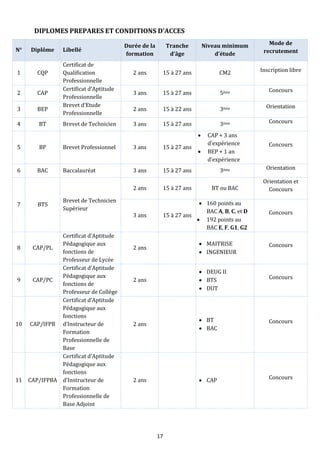 17
DIPLOMES PREPARES ET CONDITIONS D’ACCES
N° Diplôme Libellé
Durée de la
formation
Tranche
d’âge
Niveau minimum
d’étude
Mode de
recrutement
1 CQP
Certificat de
Qualification
Professionnelle
2 ans 15 à 27 ans CM2 Inscription libre
2 CAP
Certificat d’Aptitude
Professionnelle
3 ans 15 à 27 ans 5ème Concours
3 BEP
Brevet d’Etude
Professionnelle
2 ans 15 à 22 ans 3ème Orientation
4 BT Brevet de Technicien 3 ans 15 à 27 ans 3ème Concours
5 BP Brevet Professionnel 3 ans 15 à 27 ans
 CAP + 3 ans
d’expérience
 BEP + 1 an
d’expérience
Concours
6 BAC Baccalauréat 3 ans 15 à 27 ans 3ème Orientation
7 BTS
Brevet de Technicien
Supérieur
2 ans 15 à 27 ans BT ou BAC
Orientation et
Concours
3 ans 15 à 27 ans
 160 points au
BAC A, B, C, et D
 192 points au
BAC E, F, G1, G2
Concours
8 CAP/PL
Certificat d’Aptitude
Pédagogique aux
fonctions de
Professeur de Lycée
2 ans
 MAITRISE
 INGENIEUR
Concours
9 CAP/PC
Certificat d’Aptitude
Pédagogique aux
fonctions de
Professeur de Collège
2 ans
 DEUG II
 BTS
 DUT
Concours
10 CAP/IFPB
Certificat d’Aptitude
Pédagogique aux
fonctions
d’Instructeur de
Formation
Professionnelle de
Base
2 ans
 BT
 BAC
Concours
11 CAP/IFPBA
Certificat d’Aptitude
Pédagogique aux
fonctions
d’Instructeur de
Formation
Professionnelle de
Base Adjoint
2 ans  CAP Concours
 