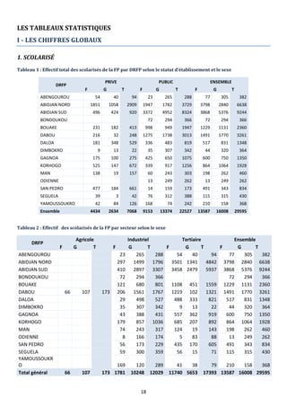 18
LES TABLEAUX STATISTIQUES
I - LES CHIFFRES GLOBAUX
1. SCOLARISÉ
Tableau 1 : Effectif total des scolarisés de la FP par DRFP selon le statut d’établissement et le sexe
DRFP
PRIVE PUBLIC ENSEMBLE
F G T F G T F G T
ABENGOUROU 54 40 94 23 265 288 77 305 382
ABIDJAN NORD 1851 1058 2909 1947 1782 3729 3798 2840 6638
ABIDJAN SUD 496 424 920 3372 4952 8324 3868 5376 9244
BONDOUKOU 72 294 366 72 294 366
BOUAKE 231 182 413 998 949 1947 1229 1131 2360
DABOU 216 32 248 1275 1738 3013 1491 1770 3261
DALOA 181 348 529 336 483 819 517 831 1348
DIMBOKRO 9 13 22 35 307 342 44 320 364
GAGNOA 175 100 275 425 650 1075 600 750 1350
KORHOGO 525 147 672 339 917 1256 864 1064 1928
MAN 138 19 157 60 243 303 198 262 460
ODIENNE 13 249 262 13 249 262
SAN PEDRO 477 184 661 14 159 173 491 343 834
SEGUELA 39 3 42 76 312 388 115 315 430
YAMOUSSOUKRO 42 84 126 168 74 242 210 158 368
Ensemble 4434 2634 7068 9153 13374 22527 13587 16008 29595
Tableau 2 : Effectif des scolarisés de la FP par secteur selon le sexe
DRFP
Agricole Industriel Tertiaire Ensemble
F G T F G T F G T F G T
ABENGOUROU 23 265 288 54 40 94 77 305 382
ABIDJAN NORD 297 1499 1796 3501 1341 4842 3798 2840 6638
ABIDJAN SUD 410 2897 3307 3458 2479 5937 3868 5376 9244
BONDOUKOU 72 294 366 72 294 366
BOUAKE 121 680 801 1108 451 1559 1229 1131 2360
DABOU 66 107 173 206 1561 1767 1219 102 1321 1491 1770 3261
DALOA 29 498 527 488 333 821 517 831 1348
DIMBOKRO 35 307 342 9 13 22 44 320 364
GAGNOA 43 388 431 557 362 919 600 750 1350
KORHOGO 179 857 1036 685 207 892 864 1064 1928
MAN 74 243 317 124 19 143 198 262 460
ODIENNE 8 166 174 5 83 88 13 249 262
SAN PEDRO 56 173 229 435 170 605 491 343 834
SEGUELA 59 300 359 56 15 71 115 315 430
YAMOUSSOUKR
O 169 120 289 41 38 79 210 158 368
Total général 66 107 173 1781 10248 12029 11740 5653 17393 13587 16008 29595
 
