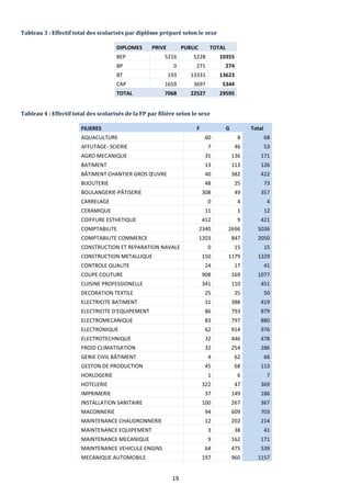 19
Tableau 3 : Effectif total des scolarisés par diplôme préparé selon le sexe
DIPLOMES PRIVE PUBLIC TOTAL
BEP 5216 5228 10355
BP 0 271 274
BT 193 13331 13623
CAP 1659 3697 5344
TOTAL 7068 22527 29595
Tableau 4 : Effectif total des scolarisés de la FP par filière selon le sexe
FILIERES F G Total
AQUACULTURE 60 8 68
AFFUTAGE- SCIERIE 7 46 53
AGRO MECANIQUE 35 136 171
BATIMENT 13 113 126
BÂTIMENT CHANTIER GROS ŒUVRE 40 382 422
BIJOUTERIE 48 25 73
BOULANGERIE-PÂTISERIE 308 49 357
CARRELAGE 0 4 4
CERAMIQUE 11 1 12
COIFFURE ESTHETIQUE 412 9 421
COMPTABILITE 2340 2696 5036
COMPTABILITE COMMERCE 1203 847 2050
CONSTRUCTION ET REPARATION NAVALE 0 15 15
CONSTRUCTION METALLIQUE 150 1179 1329
CONTROLE QUALITE 24 17 41
COUPE COUTURE 908 169 1077
CUISINE PROFESSIONELLE 341 110 451
DECORATION TEXTILE 25 25 50
ELECTRICITE BATIMENT 31 388 419
ELECTRICITE D'EQUIPEMENT 86 793 879
ELECTROMECANIQUE 83 797 880
ELECTRONIQUE 62 914 976
ELECTROTECHNIQUE 32 446 478
FROID CLIMATISATION 32 254 286
GENIE CIVIL BÂTIMENT 4 62 66
GESTON DE PRODUCTION 45 68 113
HORLOGERIE 1 6 7
HOTELERIE 322 47 369
IMPRIMERIE 37 149 186
INSTALLATION SANITAIRE 100 267 367
MACONNERIE 94 609 703
MAINTENANCE CHAUDRONNERIE 12 202 214
MAINTENANCE EQUIPEMENT 3 38 41
MAINTENANCE MECANIQUE 9 162 171
MAINTENANCE VEHICULE ENGINS 64 475 539
MECANIQUE AUTOMOBILE 197 960 1157
 