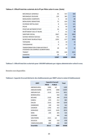 20
Tableau 4 : Effectif total des scolarisés de la FP par filière selon le sexe. (Suite)
MECANIQUE GENERALE 43 557 600
MECANIQUE SOUDURE 129 385 514
MENUISERIE CHARPENTE 5 84 89
MENUISERIE EBENISTERIE 73 629 702
OUVRAGE METALLIQUE 8 113 121
PECHE 6 99 105
PEINTURE BATIMENT/STAFF 16 42 58
REVÊTEMENT SOLS ET MURS 7 61 68
SANITAIRE SOCIAL 2667 183 2850
SCIENCE MEDICO SOCIALE 752 47 799
SECRETARIAT BUREAUTIQUE 2293 677 2970
TAPISSERIE 6 10 16
TOPOGRAPHIE 0 13 13
TRANSFORMATION STABILISATION ET
STOCKAGE DES DENREES ALIMENTAIRES
28 10 38
TRANSIT 395 626 1021
VANNERIE 20 4 24
Ensemble 13587 16008 29595
Tableau 5 : Effectif total des scolarisés pour 100.000 habitants par région administrative selon le sexe.
Données non disponibles
Tableau 6 Capacité d’accueil déclarée des établissements par DRFP selon le statut d’établissement
DRFP
Capacité d'accueil
Total
PRIVE PUBLIC
ABENGOUROU 1400 nd 1400
ABIDJAN NORD 10779 1080 11859
ABIDJAN SUD 2110 1541 3651
BONDOUKOU 450 450
BOUAKE 2130 390 2520
DABOU 670 212 882
DALOA 2310 930 3240
DIMBOKRO 130 432 562
GAGNOA 1740 322 2062
KORHOGO 1329 1545 2874
MAN 230 305 535
ODIENNE 440 440
SAN PEDRO 2315 nd 2315
SEGUELA 368 510 878
YAMOUSSOUKRO 600 240 840
Ensemble 26111 8397 34508
 